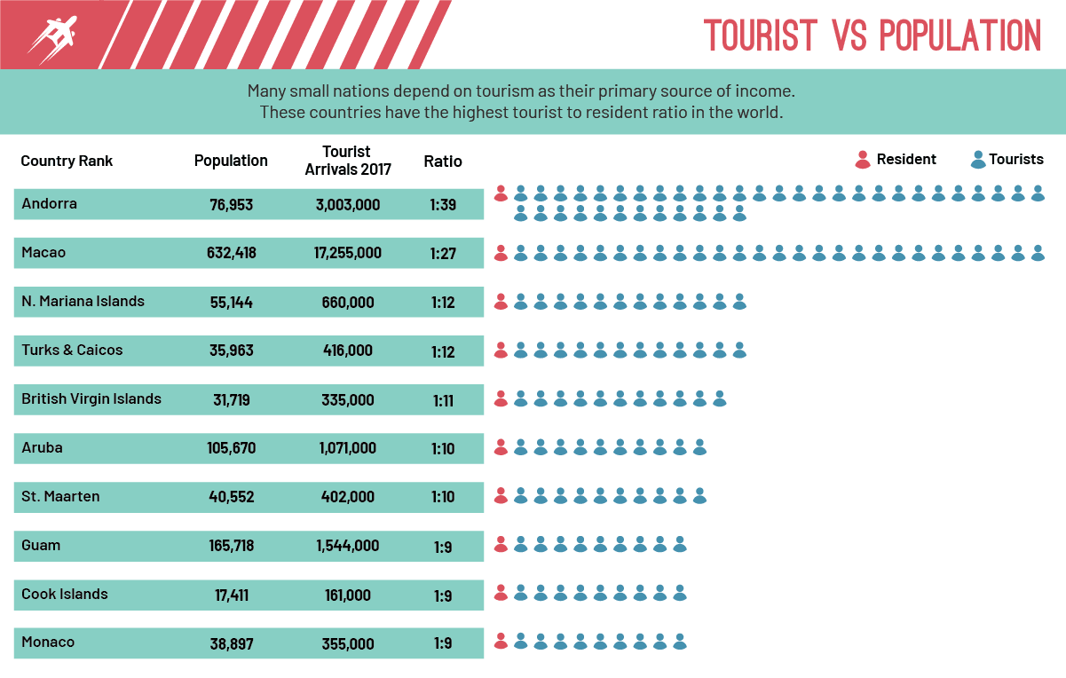 Big Travel Spenders tourist to resident ratio