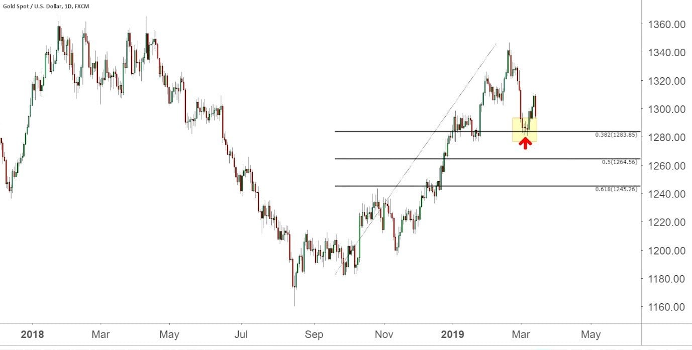 FED Rate Cut Gold