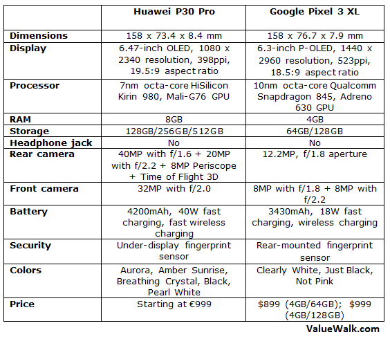Huawei P30 Pro vs Pixel 3 XL Comparison