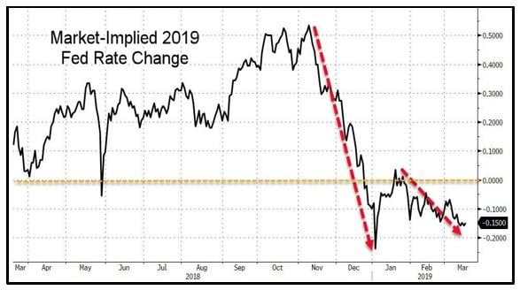 Market Implied 2019 Fed Rate Change