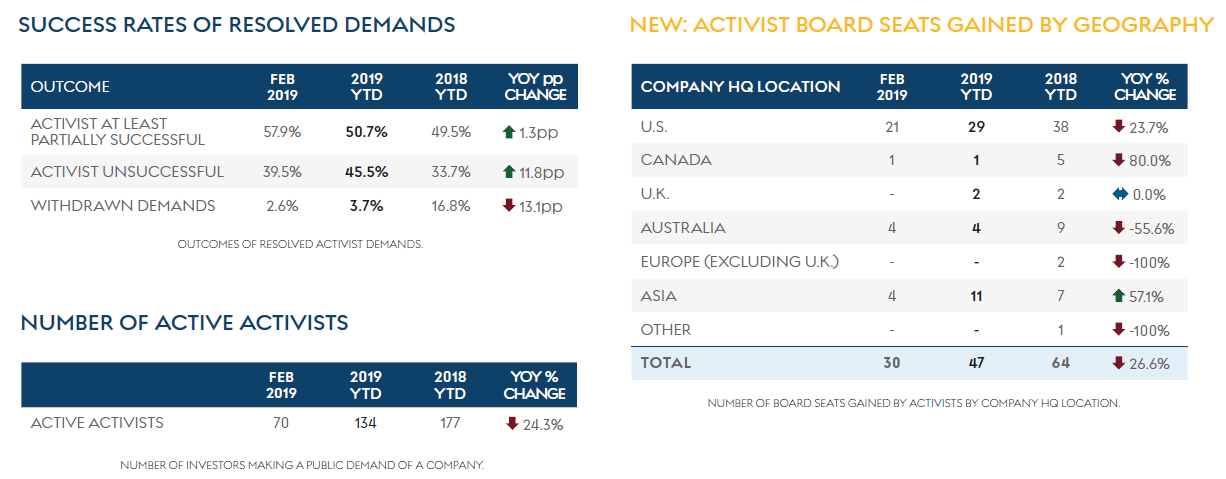 Monthly Activism Stats