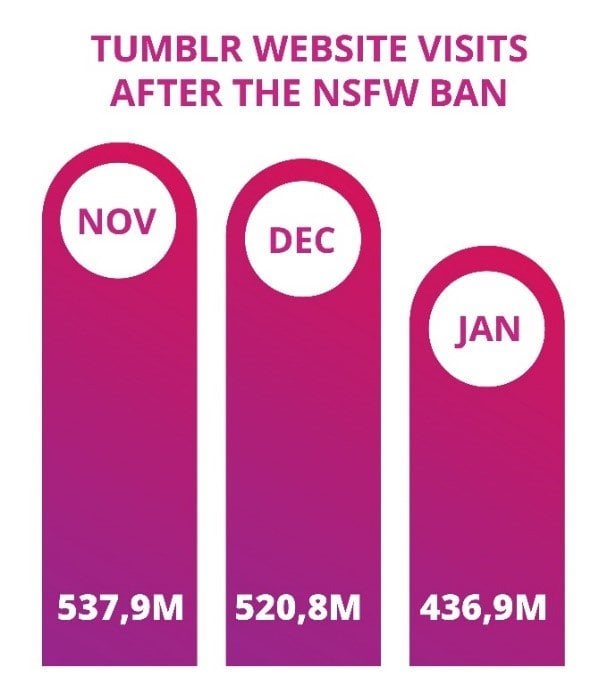 Tumblr Pornography - How Big Was Porn Content On Tumblr?