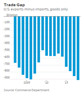 Trade Deficit