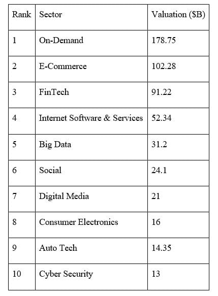 successful sectors in tech