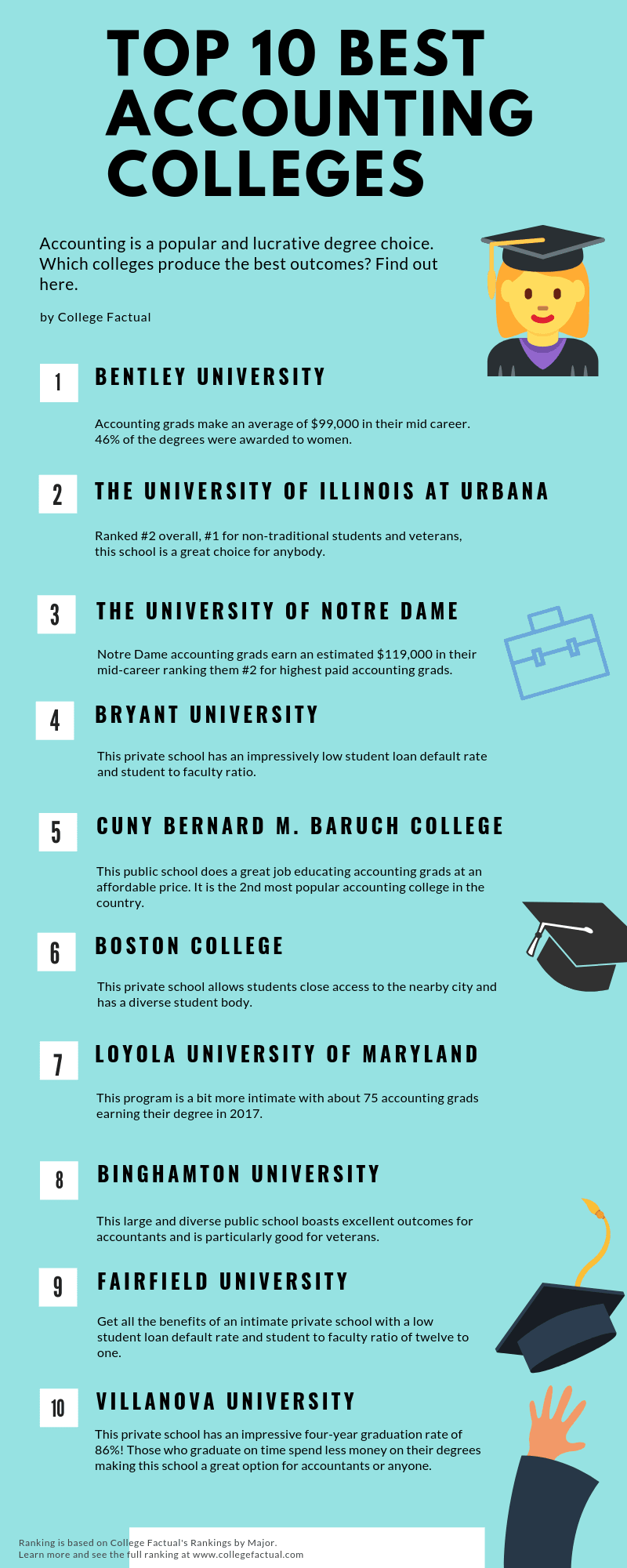 Schools For Accounting A With Low Student Default Rate