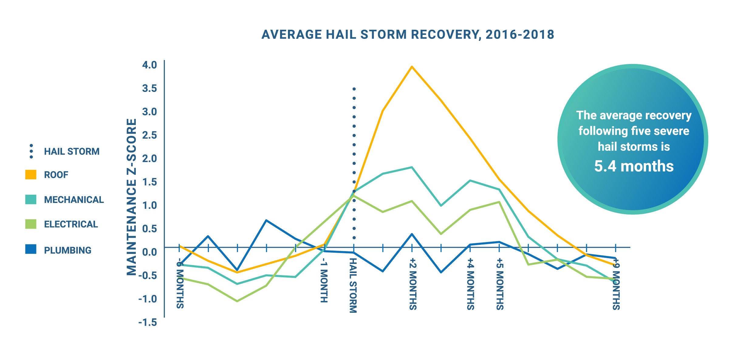 Average Hail Storm Recovery