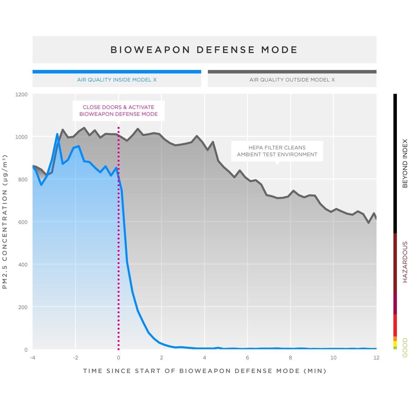 Bioweapon Defense Mode