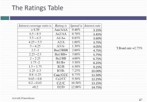 Cost Of Capital Approach To Optimizing Financing Mix
