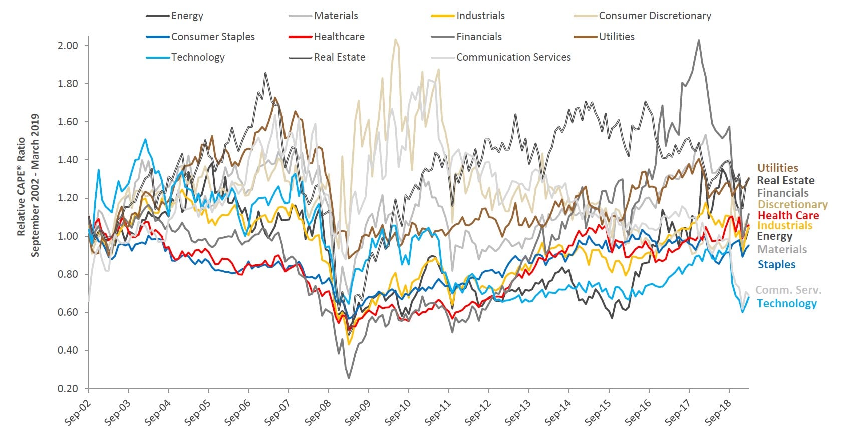 Cyclically Adjusted Price Earnings ratio