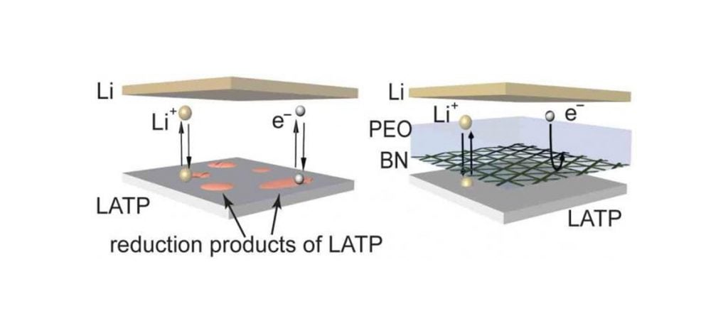 Durable Lithium-ion Batteries