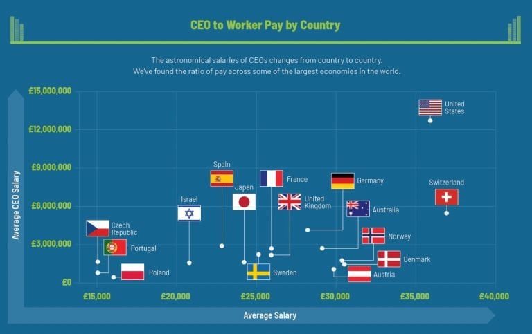 CEOs Take Just A Week To Earn An Employees Entire Salary