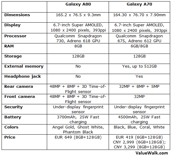 Galaxy A80 vs Galaxy A70 Specs