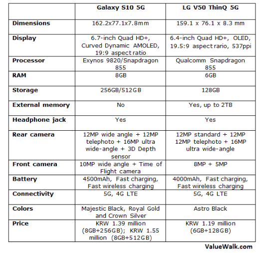 Galaxy S10 5G vs LG V50 ThinQ 5G Comparison