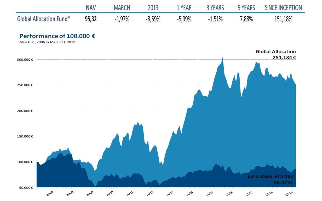 Global Allocation