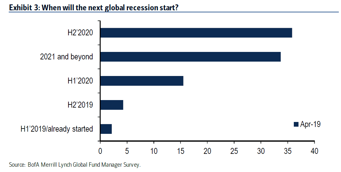 expect a recession