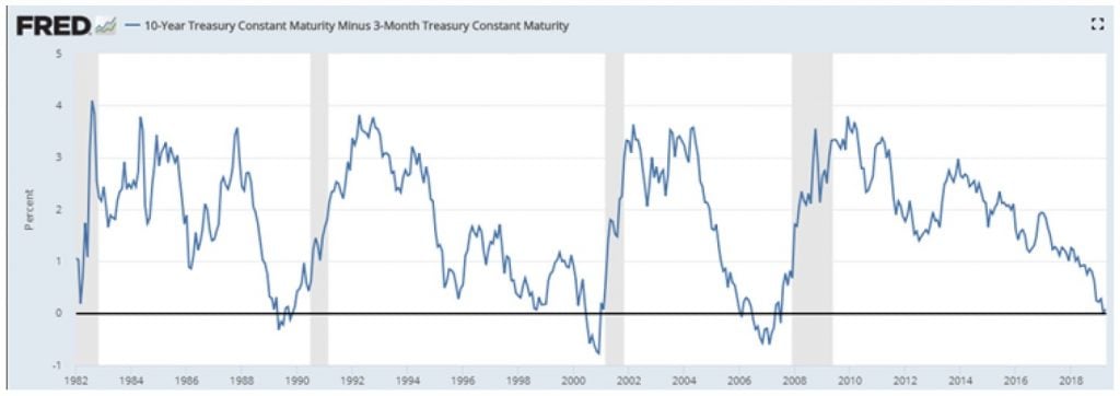 Inverted Yield Curve Signaling Recession