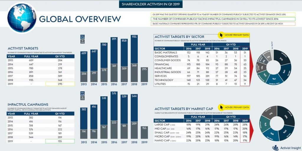 Shareholder Activism