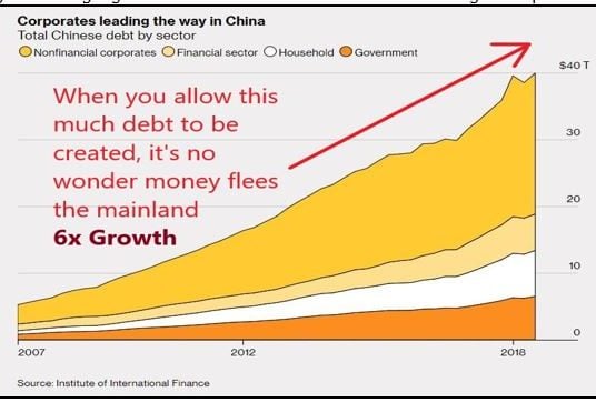 Total Chinese Debt by Sector 1