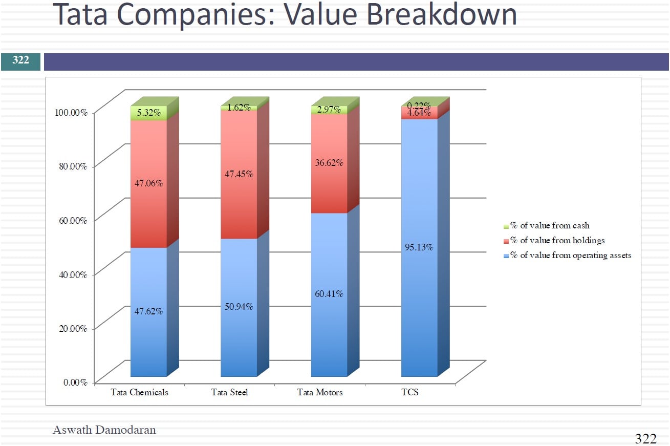 Valuation On The Dark Side