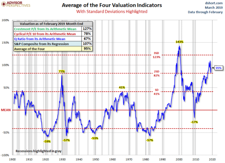 Valuations