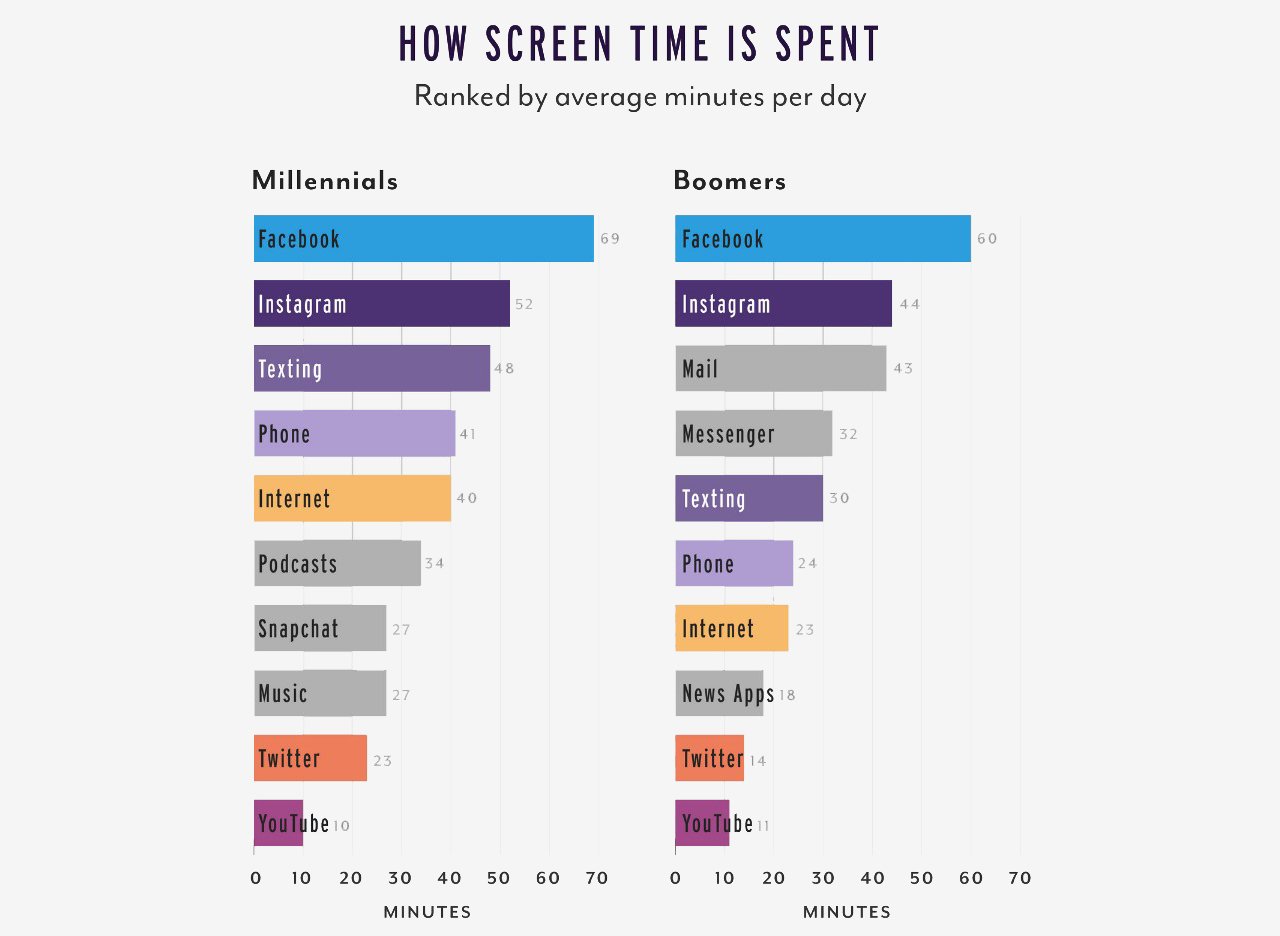 baby boomers spend screen time