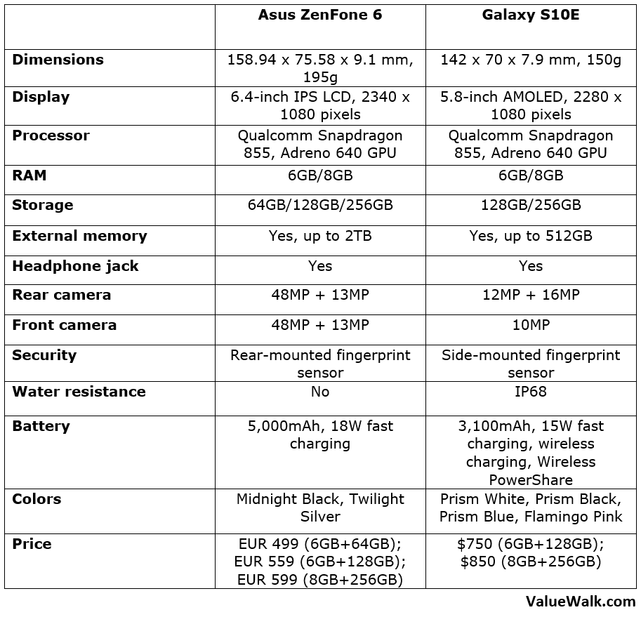 Asus ZenFone 6 vs Galaxy S10E