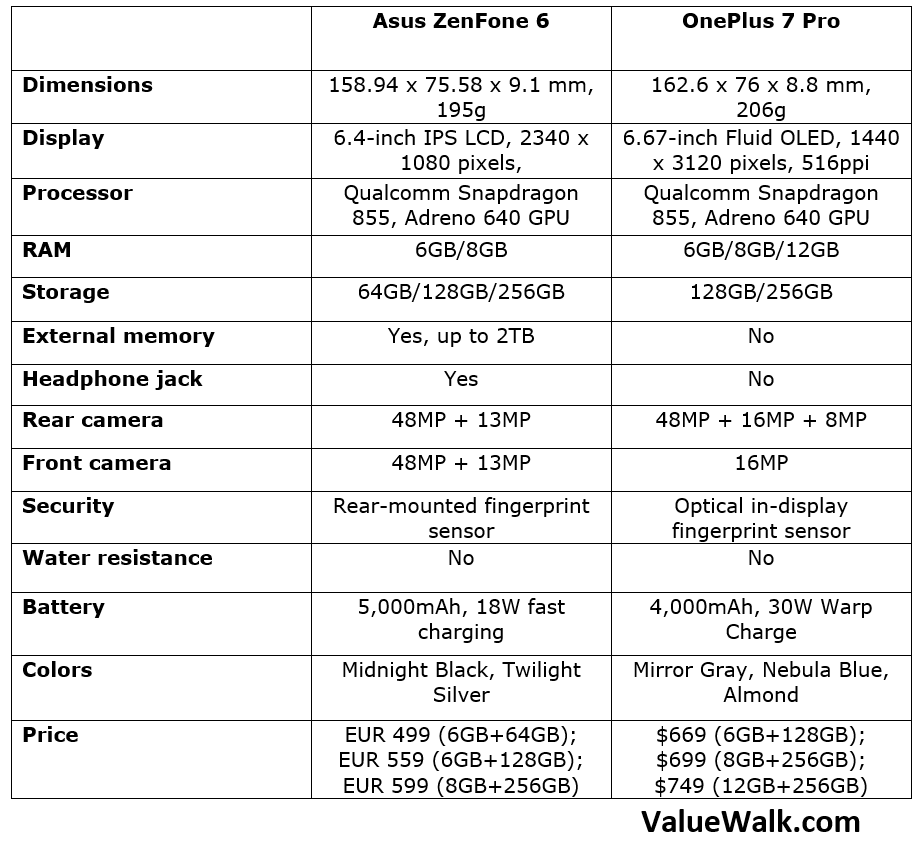 Asus ZenFone 6 vs OnePlus 7 Pro Specs