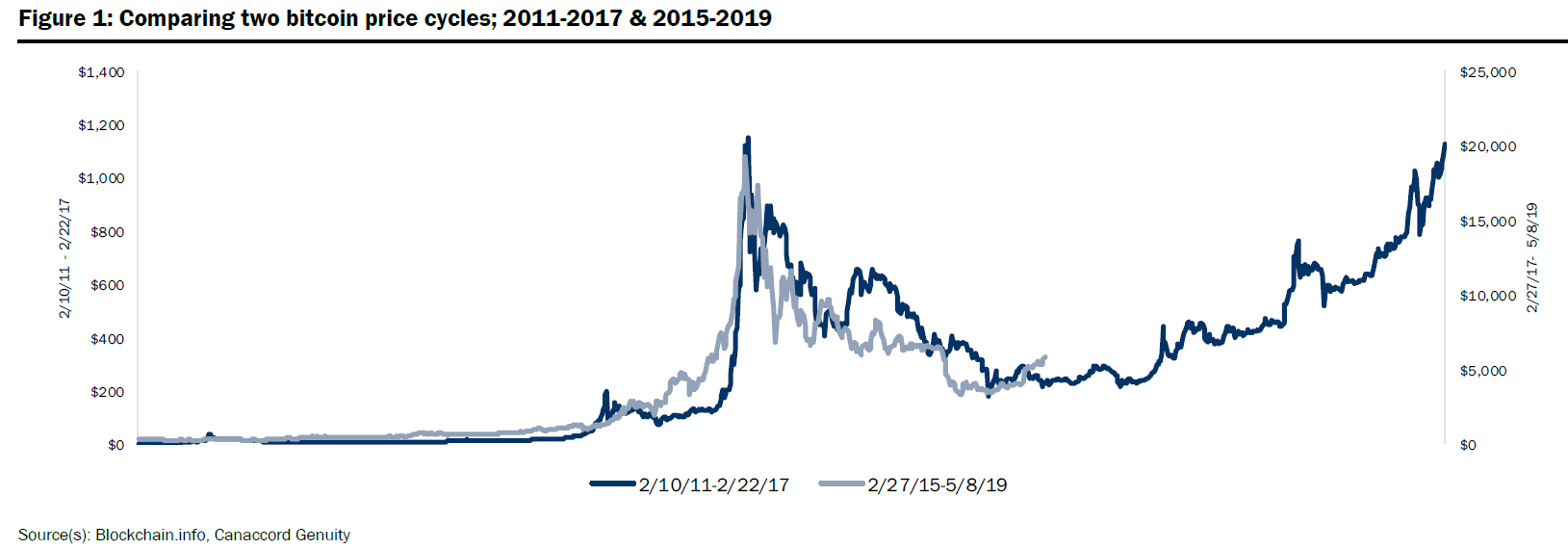 Bitcoin recent price action