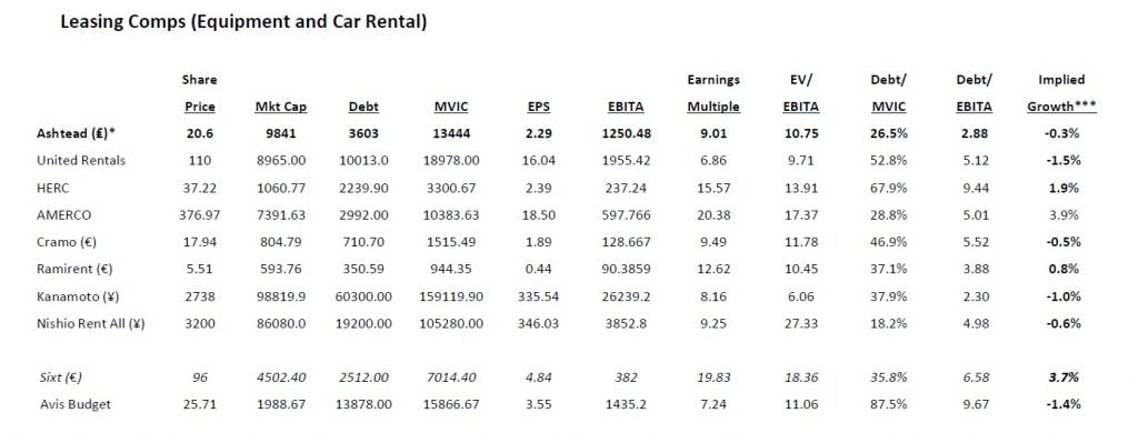 Ashtead Group