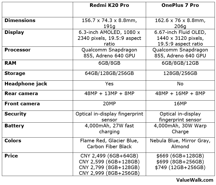 Redmi K20 Pro vs OnePlus 7 Pro Specs