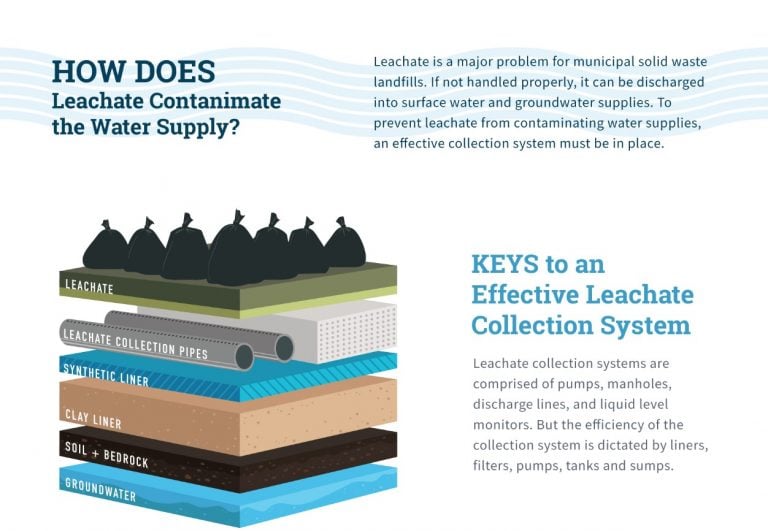Collecting, Treating & Redistributing Leachate