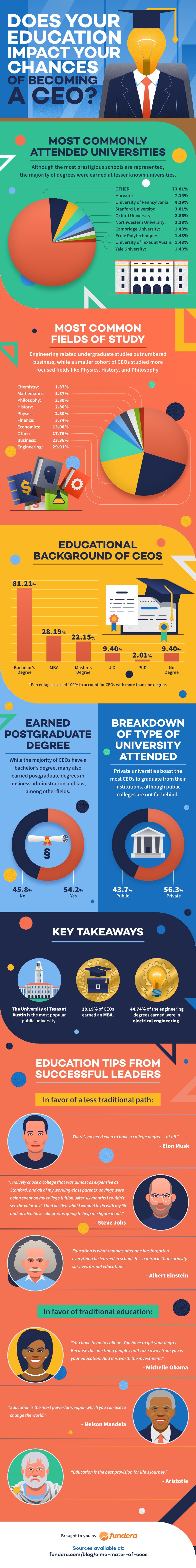 Degrees Of CEOs