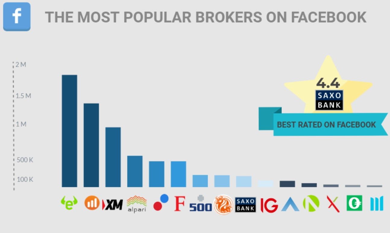 Forex Brokers On Social Media