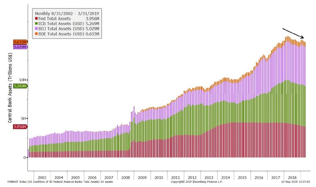 G4 Central Banks Balance Sheets