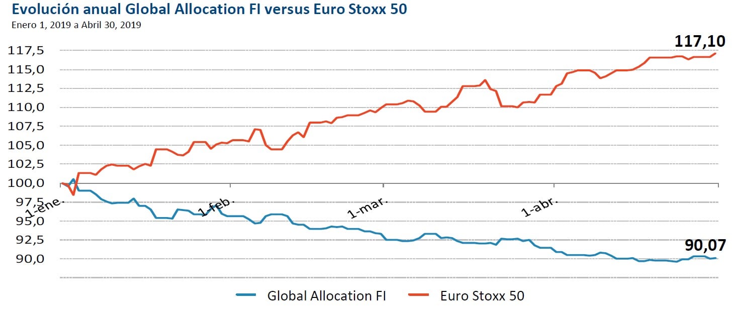 Global Allocation Fund 