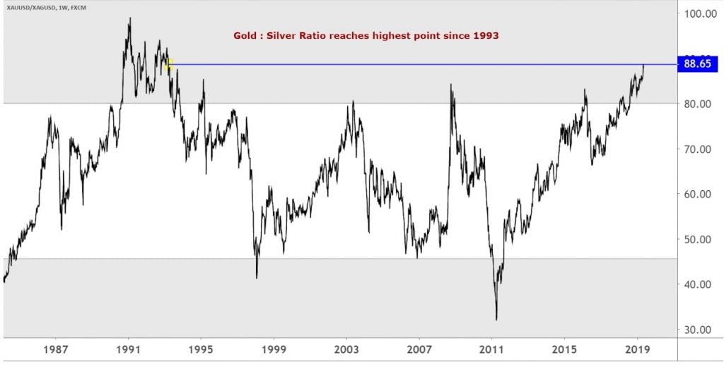 Gold Silver Ratio