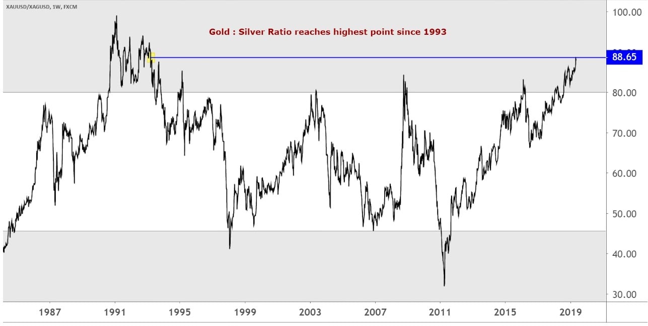 Gold Silver Ratio