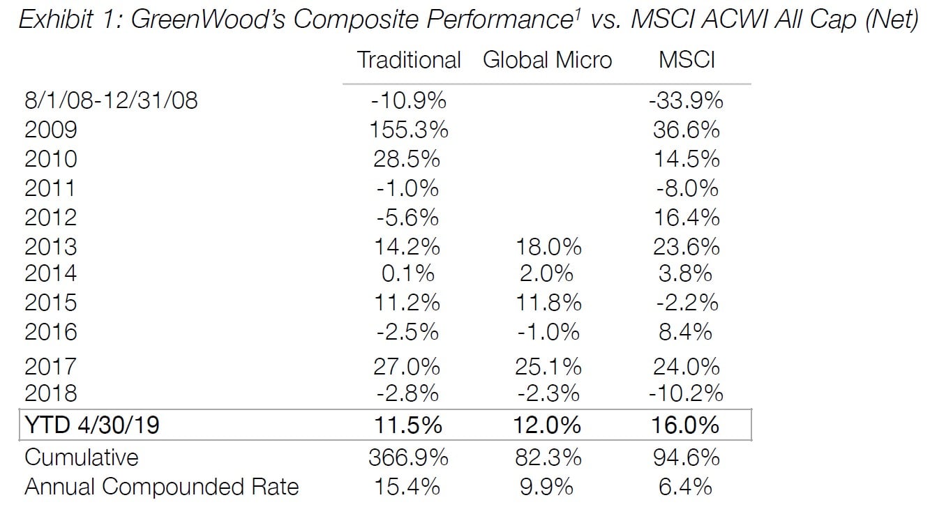 GreenWood Investors