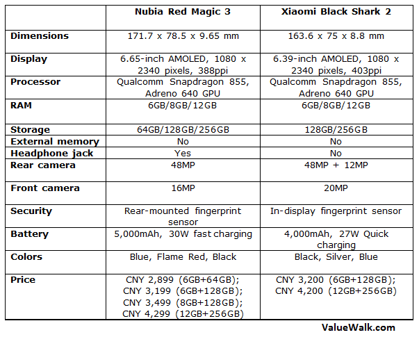 Nubia Red Magic 3 vs Xiaomi Black Shark 2