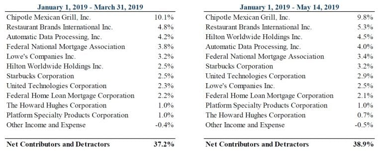 Pershing Square Holdings 1Q19 Letter: Chipotle Drives Returns