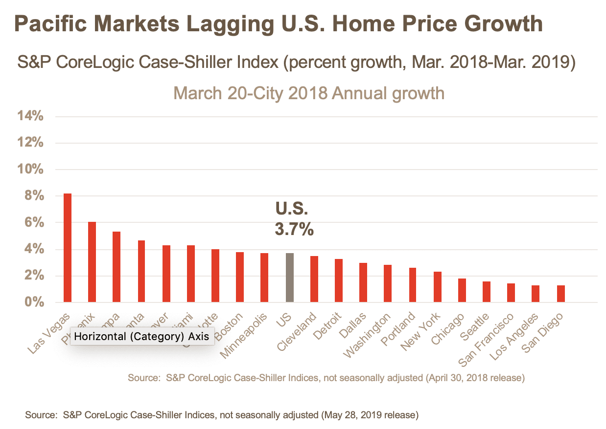 u.s housing market