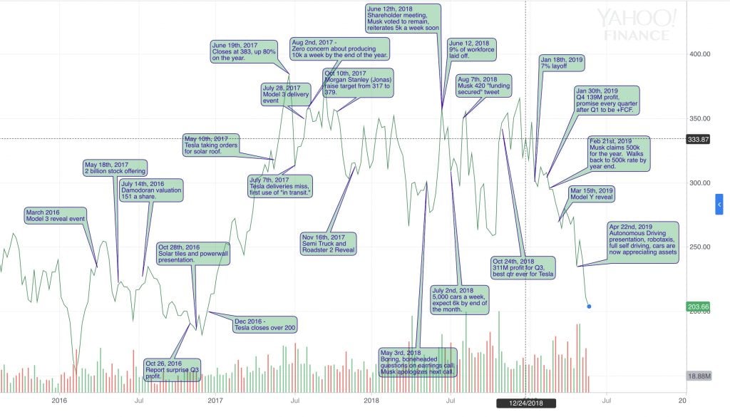 Tesla Timeline