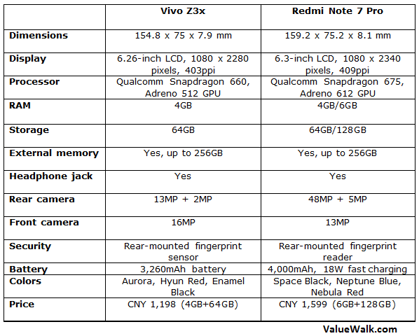 Vivo Z3x vs Redmi Note 7 Pro