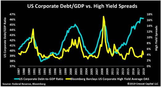 Corp VS GDP