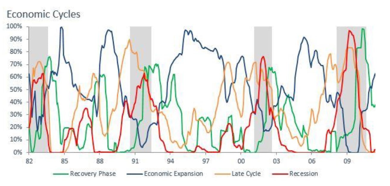 Economic Cycle