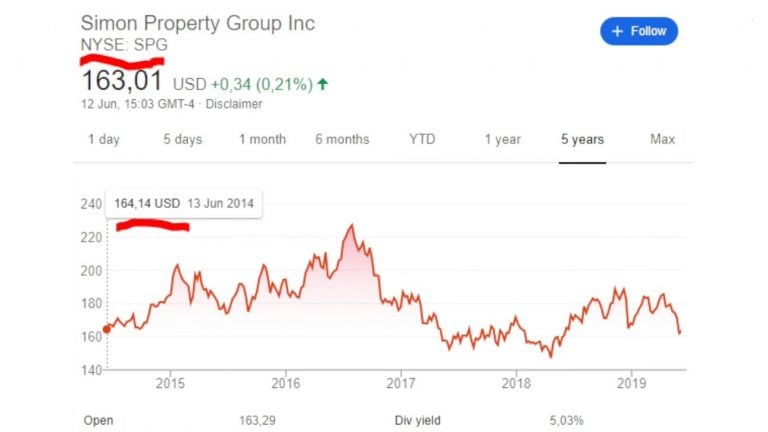 Simon Property Group Inc (SPG) – REIT Dividend Stock Analysis