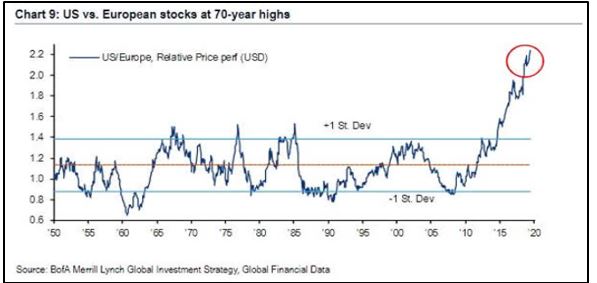 US VS European Stocks