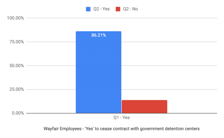 Wayfair Employees Split on Government Detention Centers: Survey