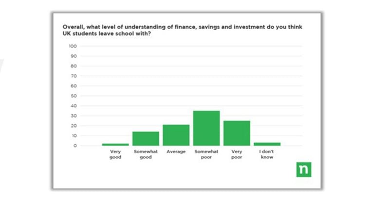 Teachers Believe Students Get Poor Financial Education In Schools