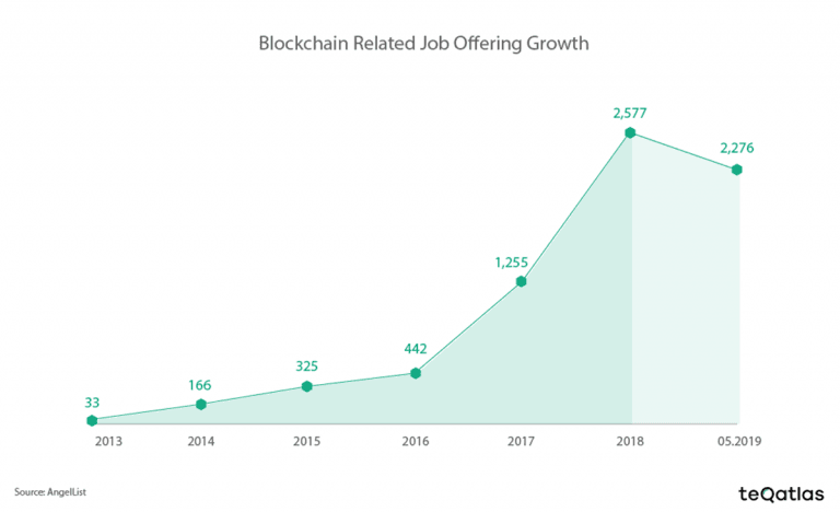 As Blockchain Enters Mainstream Number Of Crypto Job Listings Soar